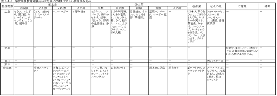 表2‐1‐2　学校栄養教育協議会が成分表に収載してほしい調理済み食品