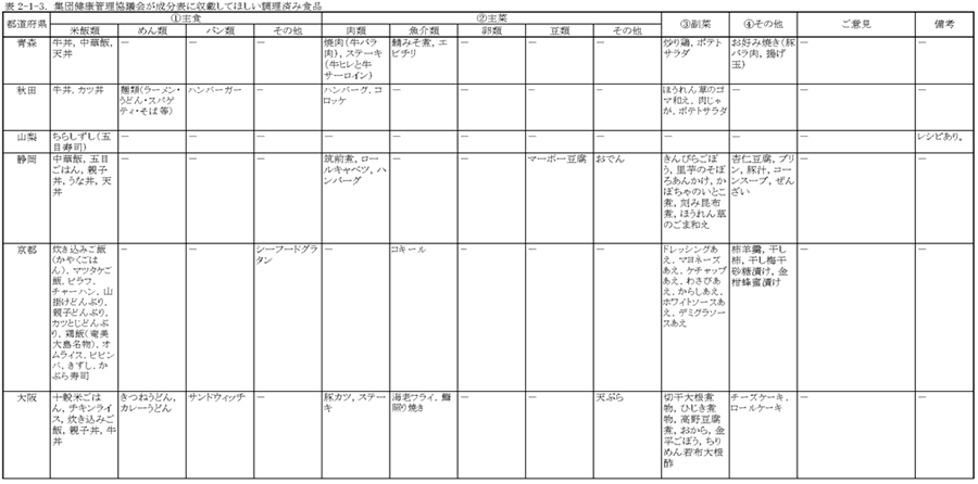 表2‐1‐3　集団健康管理協会が成分表に収載してほしい調理済み食品