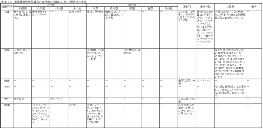 表2‐1‐3　集団健康管理協会が成分表に収載してほしい調理済み食品