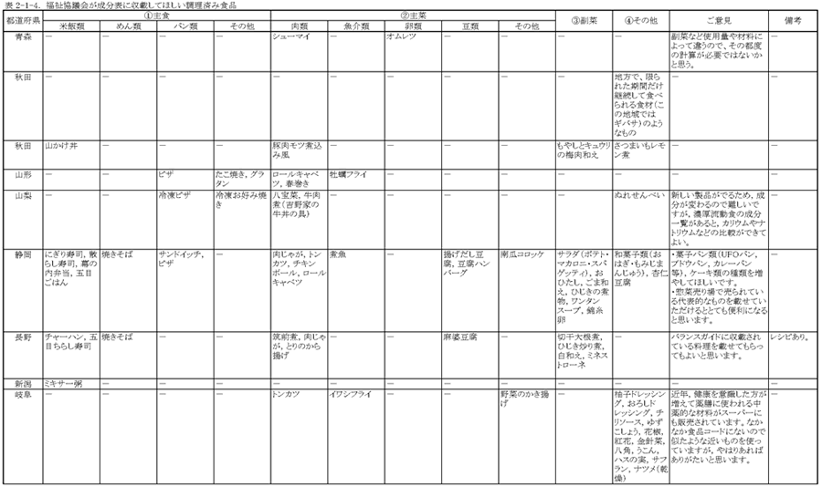 表2‐1‐4　福祉協議会が成分表に収載してほしい調理済み食品