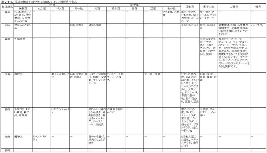 表2‐1‐4　福祉協議会が成分表に収載してほしい調理済み食品