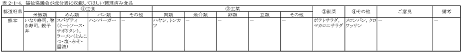 表2‐1‐4　福祉協議会が成分表に収載してほしい調理済み食品