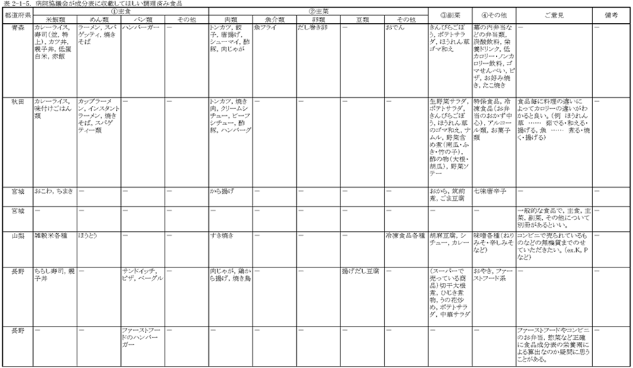 表2‐1‐5　病院協議会が成分表に収載してほしい調理済み食品