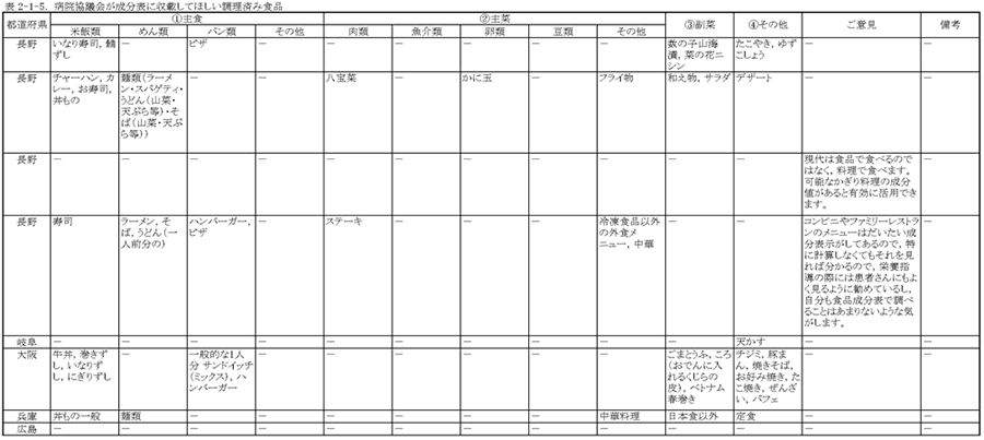 表2‐1‐5　病院協議会が成分表に収載してほしい調理済み食品