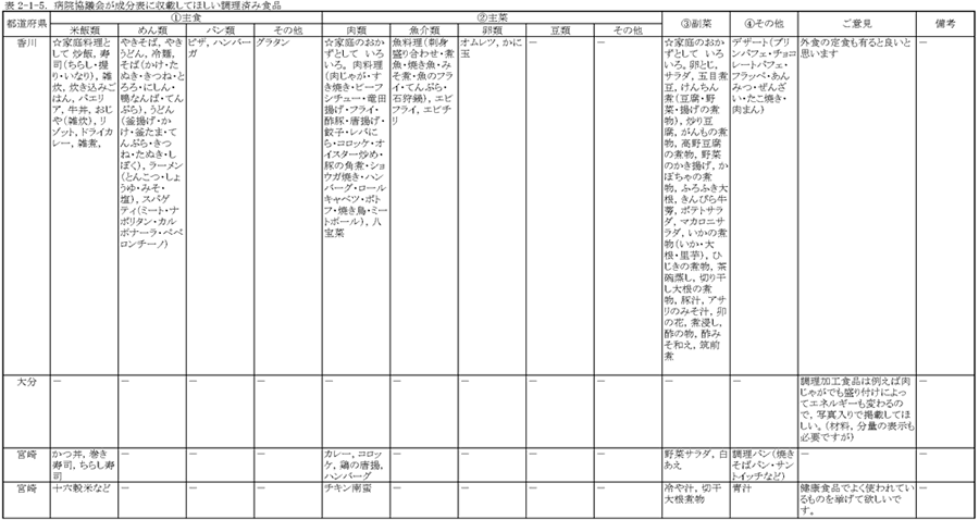 表2‐1‐5　病院協議会が成分表に収載してほしい調理済み食品