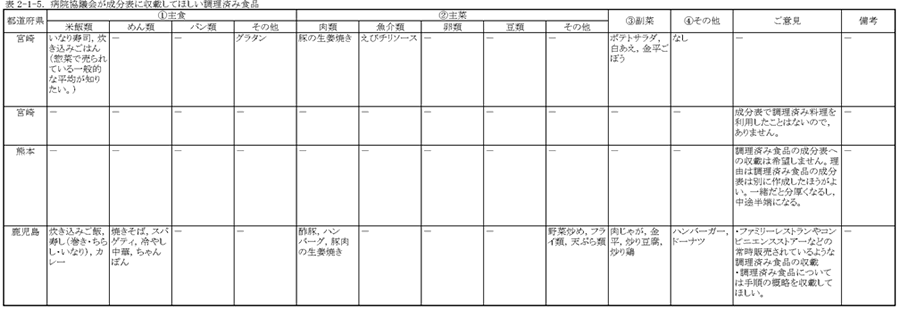 表2‐1‐5　病院協議会が成分表に収載してほしい調理済み食品