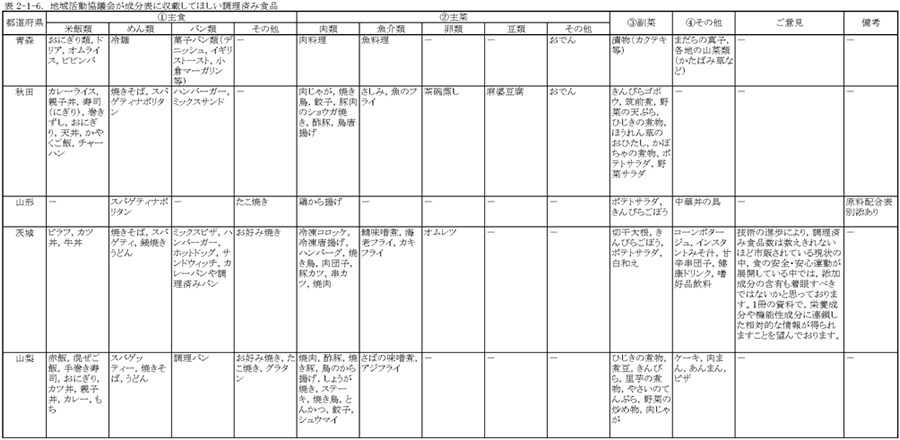 表2‐1‐6　地域活動協議会が成分表に収載してほしい調理済み食品