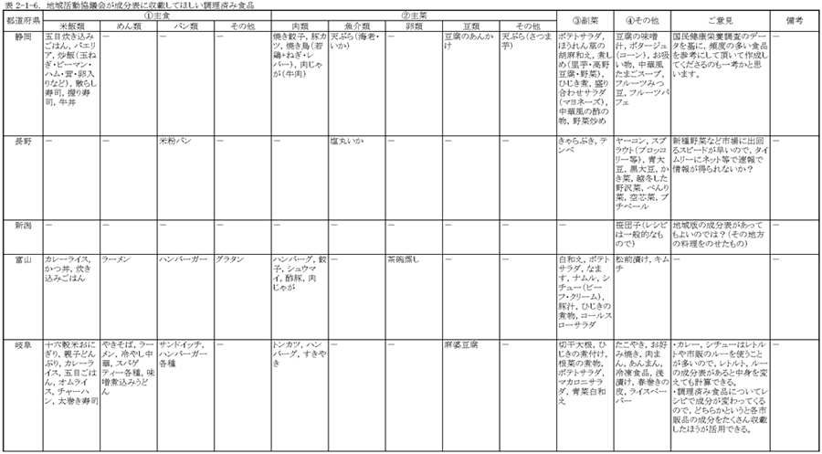 表2‐1‐6　地域活動協議会が成分表に収載してほしい調理済み食品