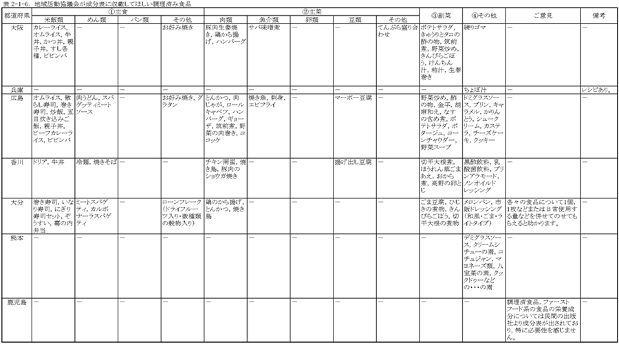 表2‐1‐6　地域活動協議会が成分表に収載してほしい調理済み食品