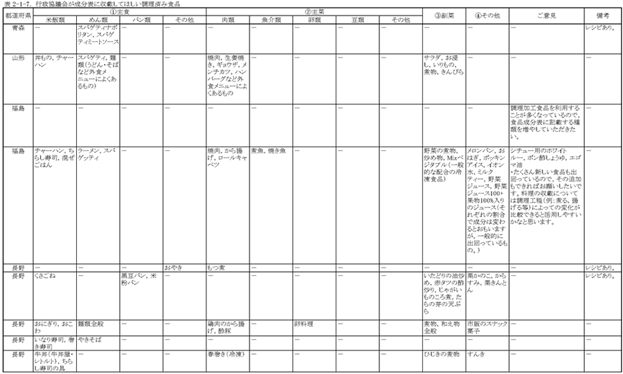 表2‐1‐7　行政協議会が成分表に収載してほしい調理済み食品