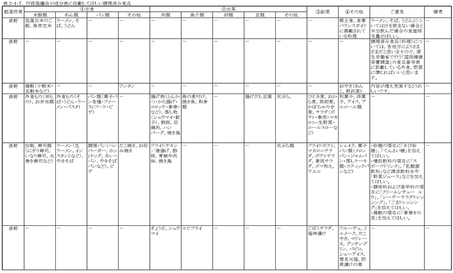 表2‐1‐7　行政協議会が成分表に収載してほしい調理済み食品