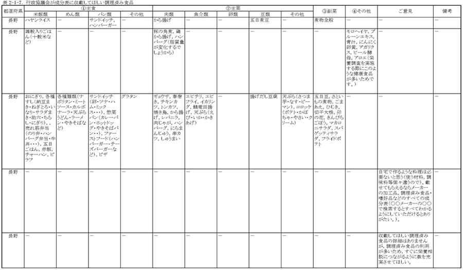 表2‐1‐7　行政協議会が成分表に収載してほしい調理済み食品