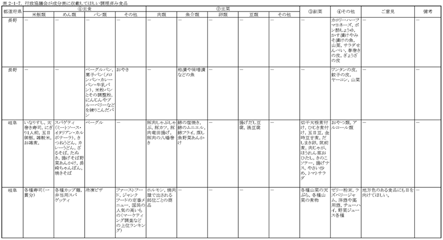 表2‐1‐7　行政協議会が成分表に収載してほしい調理済み食品