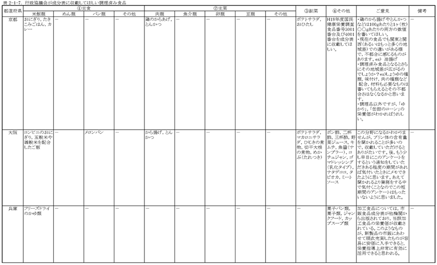 表2‐1‐7　行政協議会が成分表に収載してほしい調理済み食品