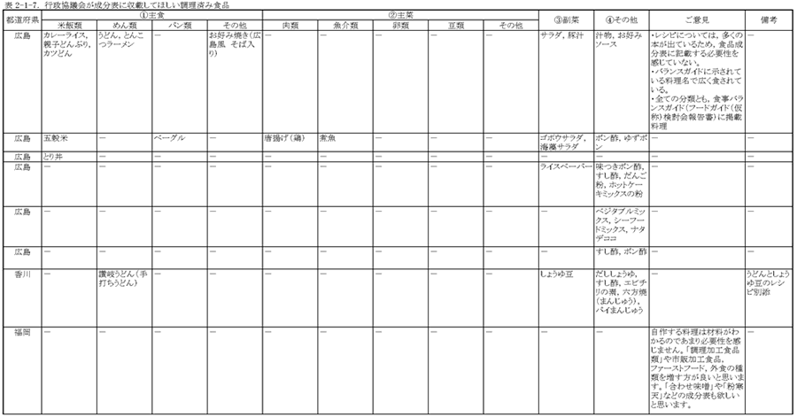 表2‐1‐7　行政協議会が成分表に収載してほしい調理済み食品