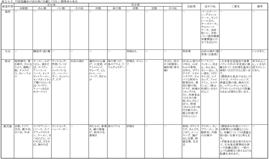 表2‐1‐7　行政協議会が成分表に収載してほしい調理済み食品