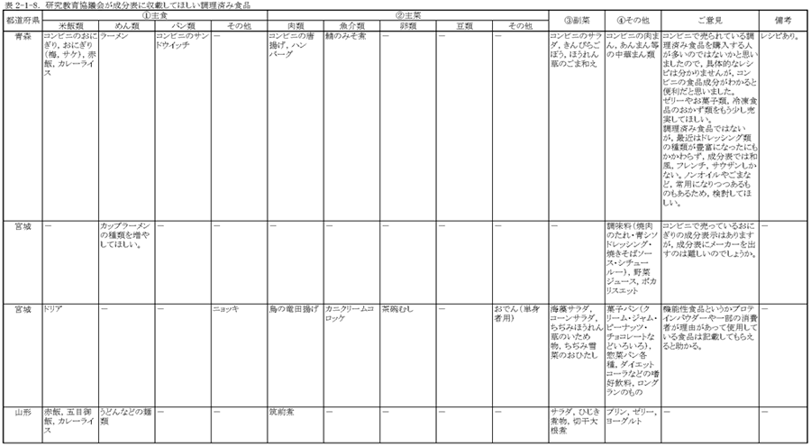 表2‐1‐8　研究教育協議会が成分表に収載してほしい調理済み食品