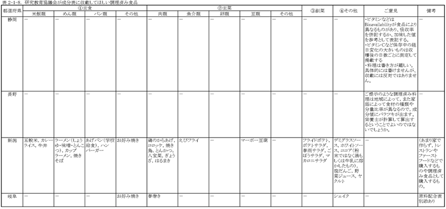 表2‐1‐8　研究教育協議会が成分表に収載してほしい調理済み食品