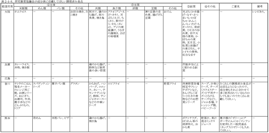 表2‐1‐8　研究教育協議会が成分表に収載してほしい調理済み食品