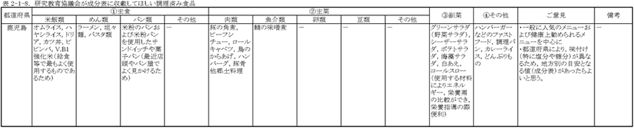 表2‐1‐8　研究教育協議会が成分表に収載してほしい調理済み食品