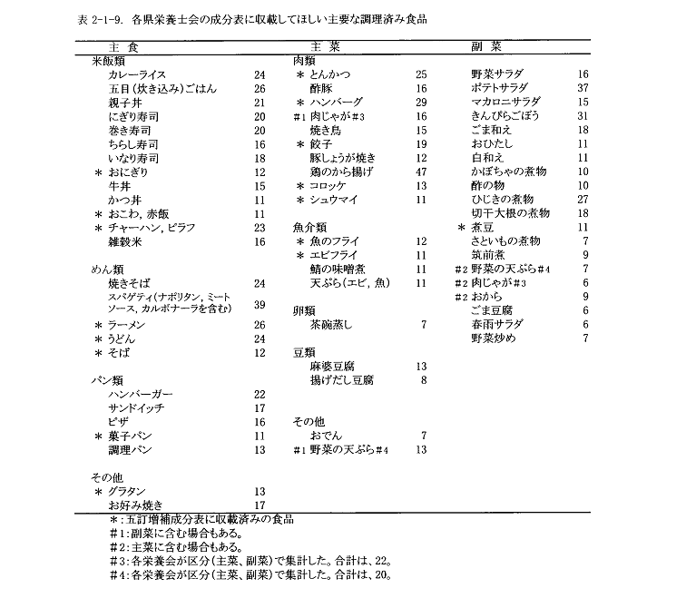 表2‐1‐9　各県栄養士会の成分表に収載してほしい主要な調理済み食品