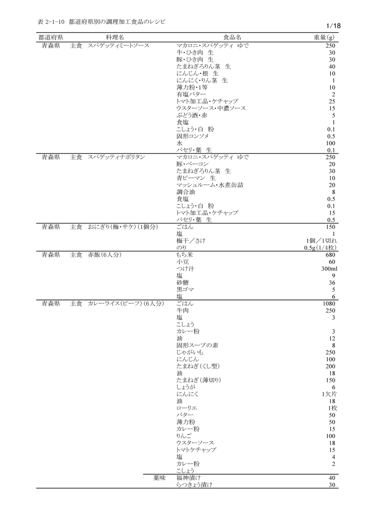 表2‐1‐10　都道府県別の調理加工食品のレシピ