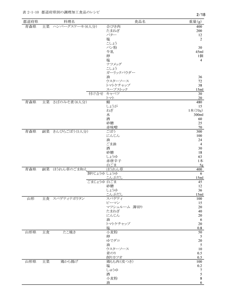 表2‐1‐10　都道府県別の調理加工食品のレシピ