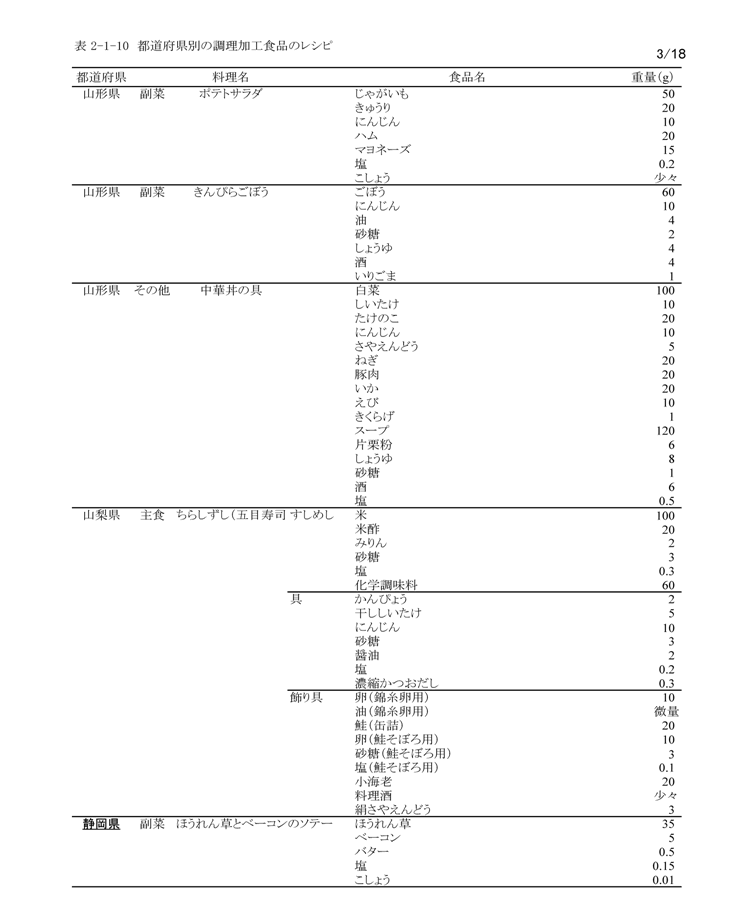 表2‐1‐10　都道府県別の調理加工食品のレシピ