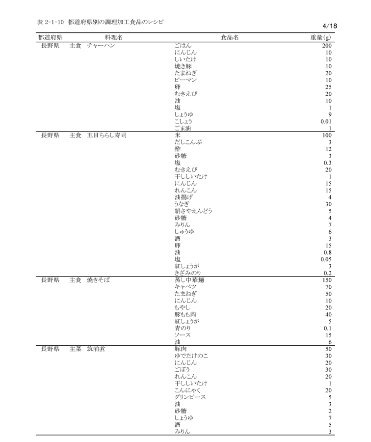 表2‐1‐10　都道府県別の調理加工食品のレシピ