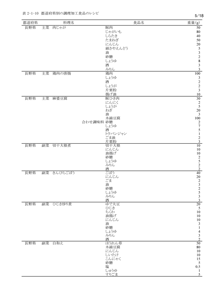 表2‐1‐10　都道府県別の調理加工食品のレシピ