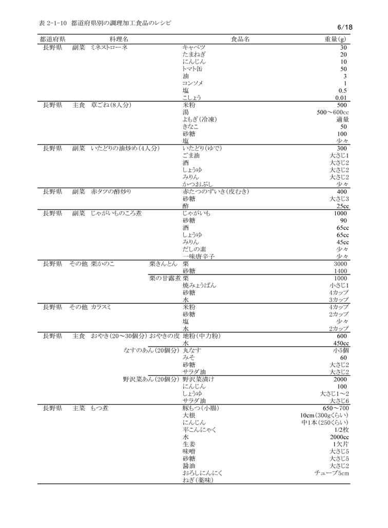 表2‐1‐10　都道府県別の調理加工食品のレシピ