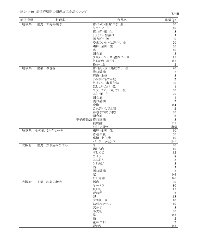 表2‐1‐10　都道府県別の調理加工食品のレシピ