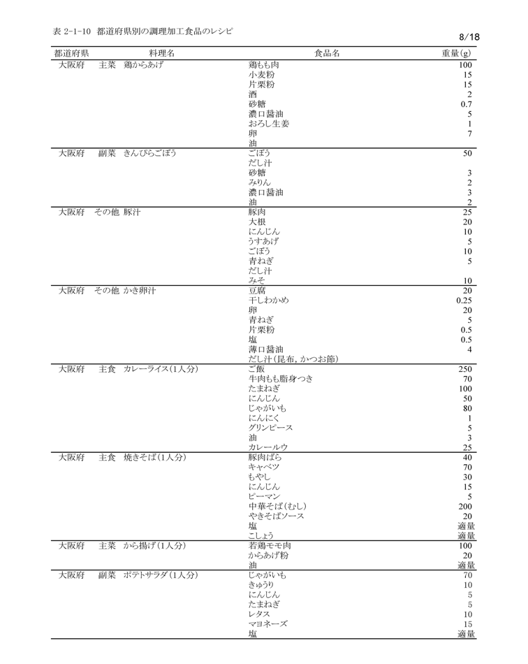 表2‐1‐10　都道府県別の調理加工食品のレシピ