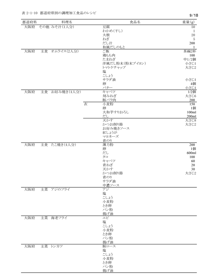 表2‐1‐10　都道府県別の調理加工食品のレシピ