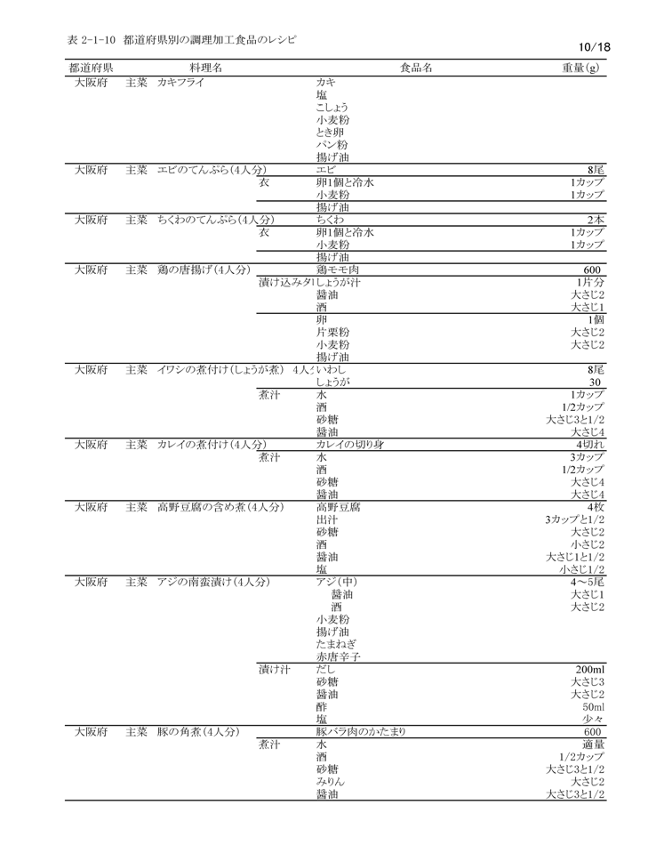 表2‐1‐10　都道府県別の調理加工食品のレシピ