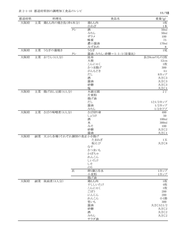 表2‐1‐10　都道府県別の調理加工食品のレシピ