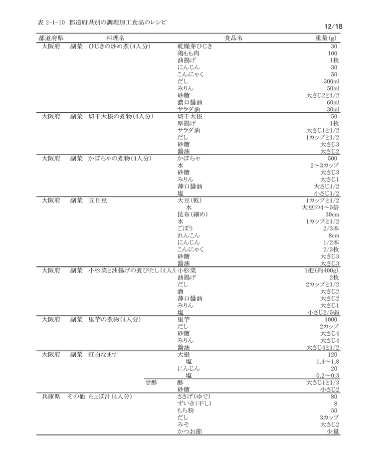 表2‐1‐10　都道府県別の調理加工食品のレシピ