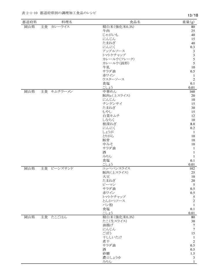 表2‐1‐10　都道府県別の調理加工食品のレシピ