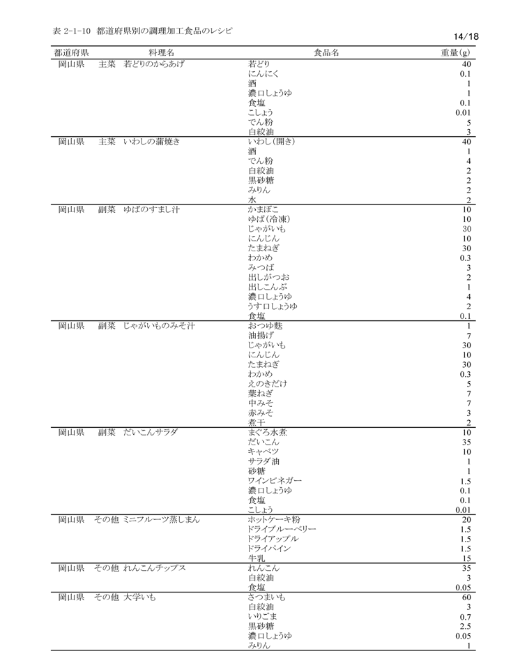 表2‐1‐10　都道府県別の調理加工食品のレシピ