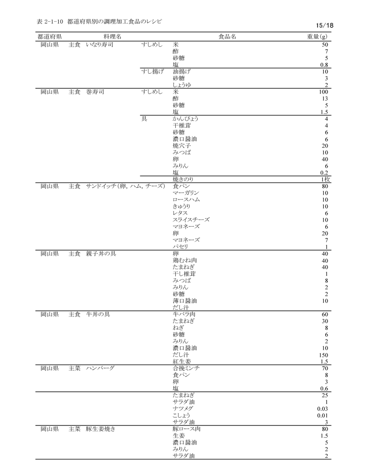 表2‐1‐10　都道府県別の調理加工食品のレシピ