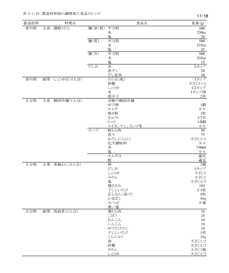 表2‐1‐10　都道府県別の調理加工食品のレシピ