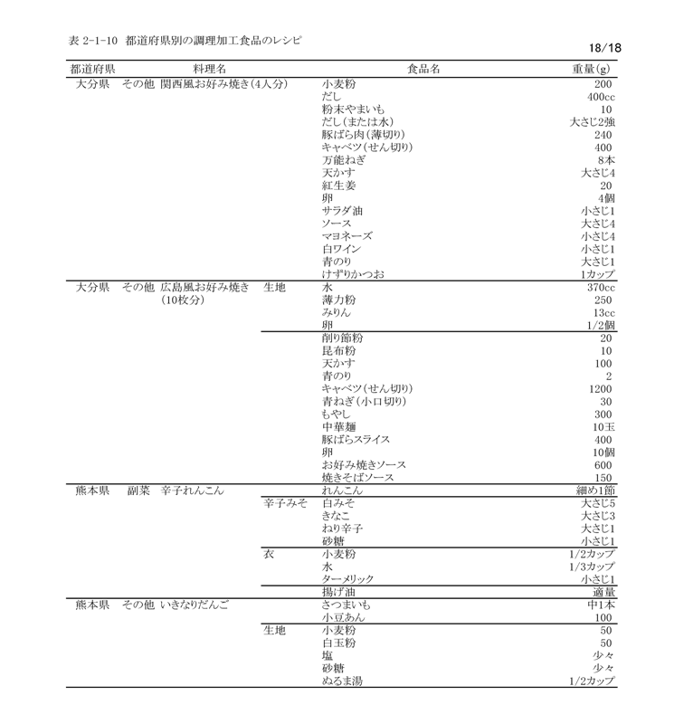 表2‐1‐10　都道府県別の調理加工食品のレシピ