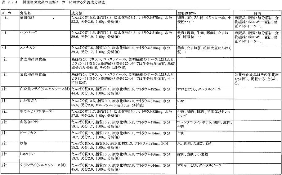 表2‐2‐4　調理冷凍食品の主要メーカーに対する栄養成分調査