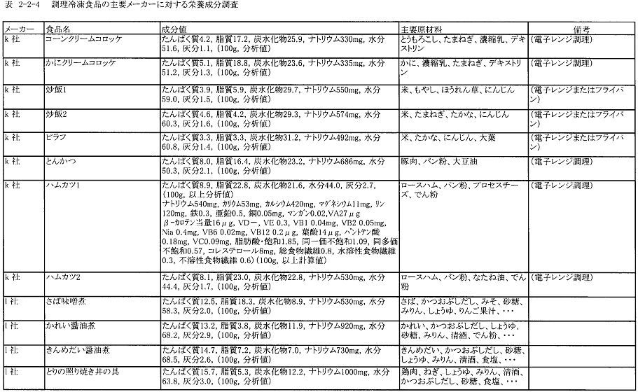 表2‐2‐4　調理冷凍食品の主要メーカーに対する栄養成分調査