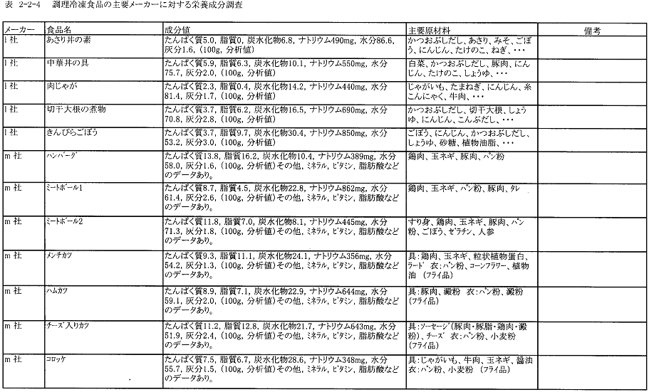 表2‐2‐4　調理冷凍食品の主要メーカーに対する栄養成分調査