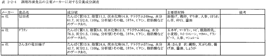 表2‐2‐4　調理冷凍食品の主要メーカーに対する栄養成分調査