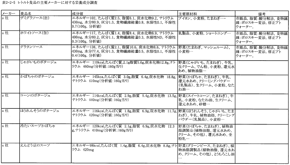 表2‐2‐5　レトルト食品の主要メーカーに対する栄養成分調査