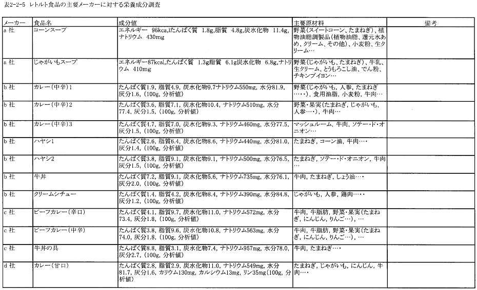 表2‐2‐5　レトルト食品の主要メーカーに対する栄養成分調査