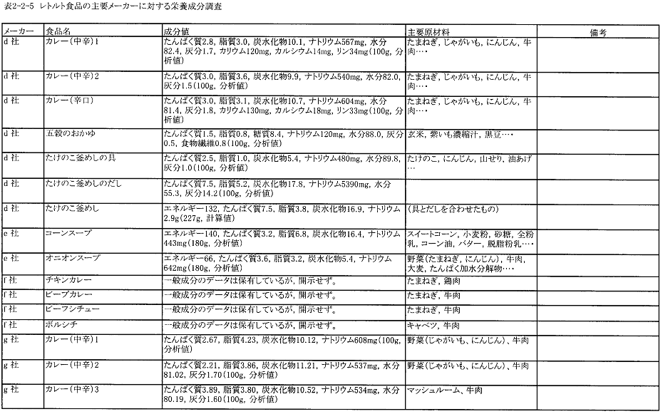 表2‐2‐5　レトルト食品の主要メーカーに対する栄養成分調査