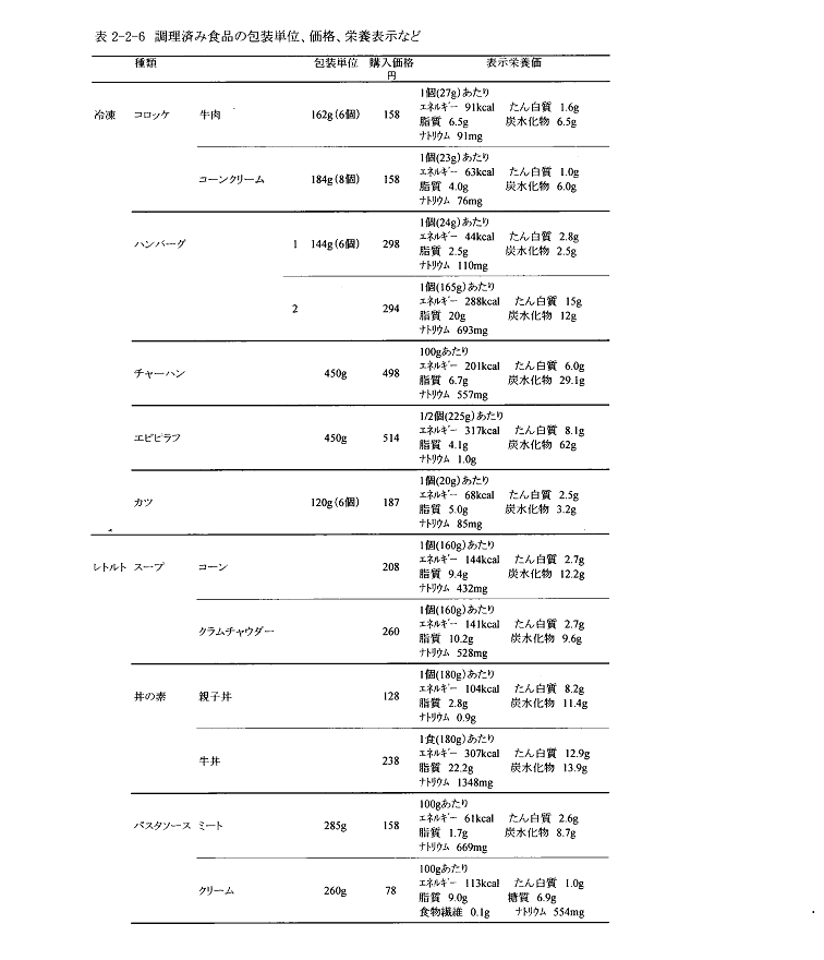 表2‐2‐6　調理済み食品の包装単位、価格、栄養表示など